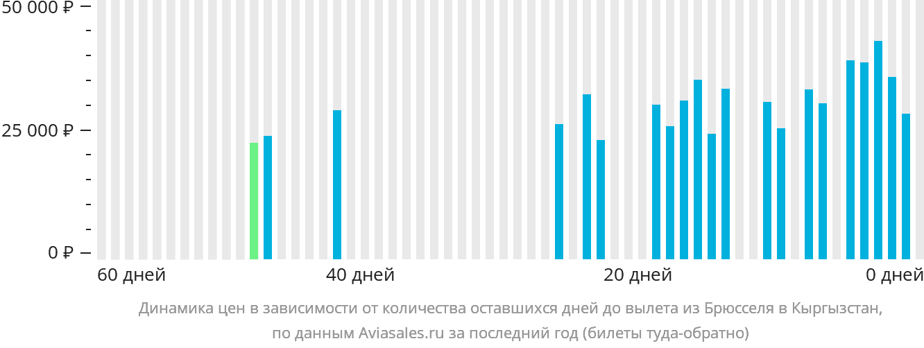 Динамика цен в зависимости от количества оставшихся дней до вылета из Брюсселя в Кыргызстан