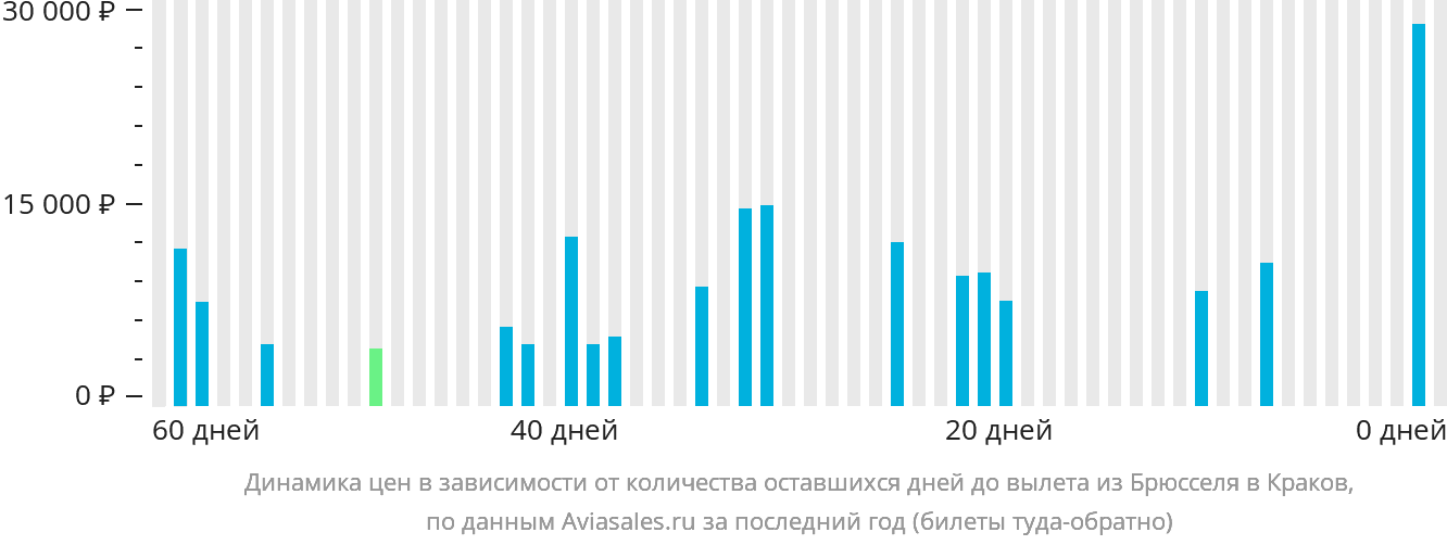 Динамика цен в зависимости от количества оставшихся дней до вылета из Брюсселя в Краков
