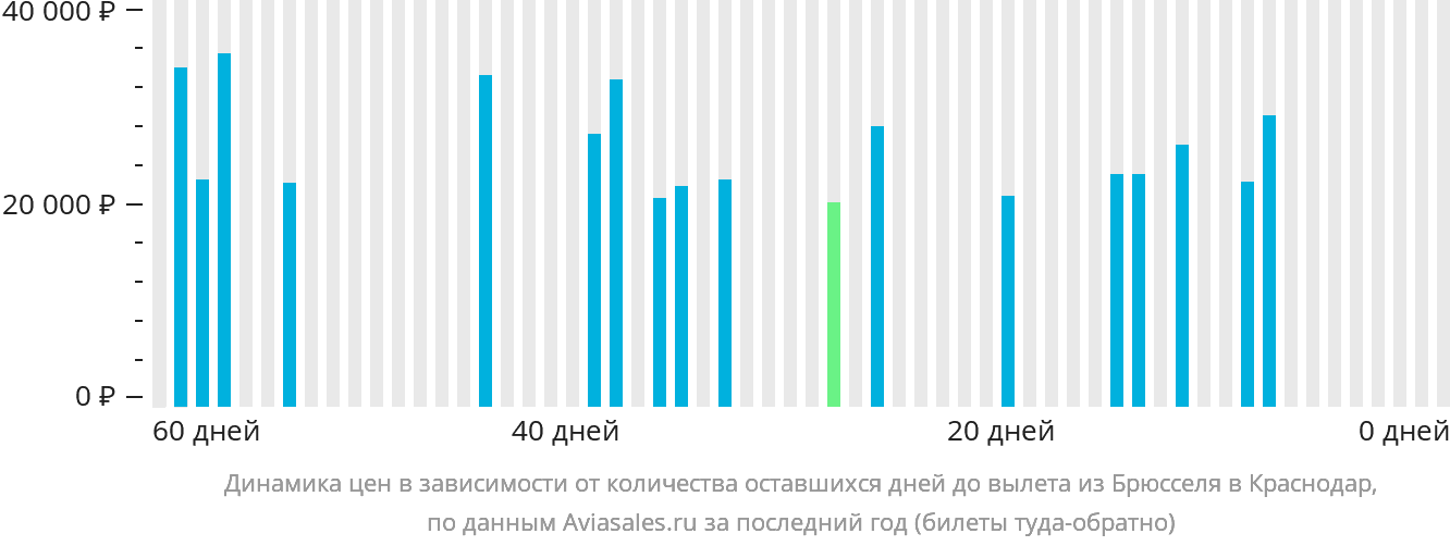 Динамика цен в зависимости от количества оставшихся дней до вылета из Брюсселя в Краснодар