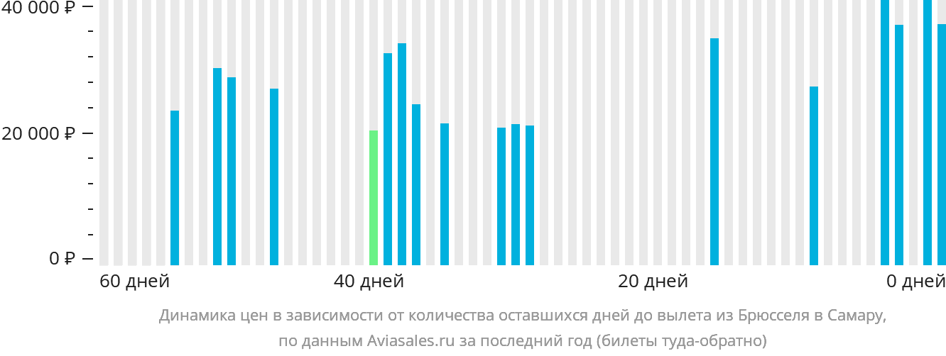 Динамика цен в зависимости от количества оставшихся дней до вылета из Брюсселя в Самару