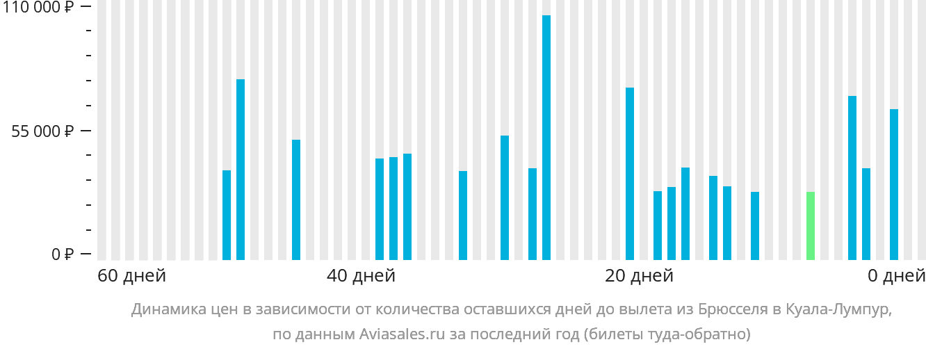 Динамика цен в зависимости от количества оставшихся дней до вылета из Брюсселя в Куала-Лумпур