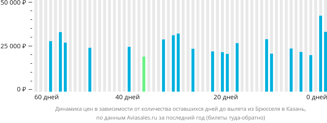 Динамика цен в зависимости от количества оставшихся дней до вылета из Брюсселя в Казань