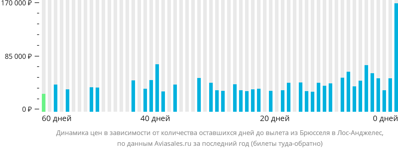 Динамика цен в зависимости от количества оставшихся дней до вылета из Брюсселя в Лос-Анджелес