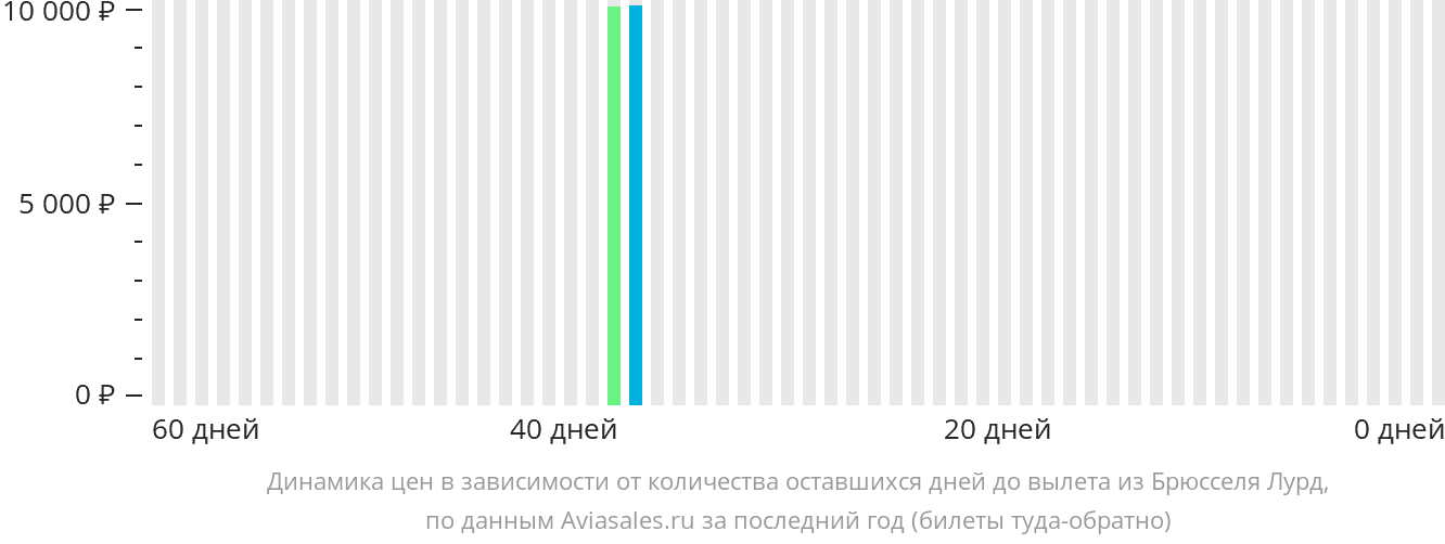 Динамика цен в зависимости от количества оставшихся дней до вылета из Брюсселя в Лурд