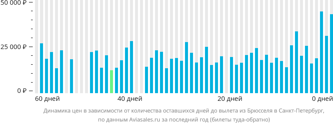 Динамика цен в зависимости от количества оставшихся дней до вылета из Брюсселя в Санкт-Петербург
