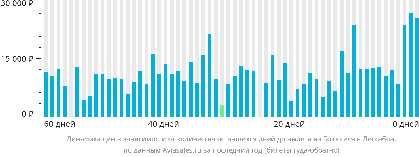 Динамика цен в зависимости от количества оставшихся дней до вылета из Брюсселя в Лиссабон