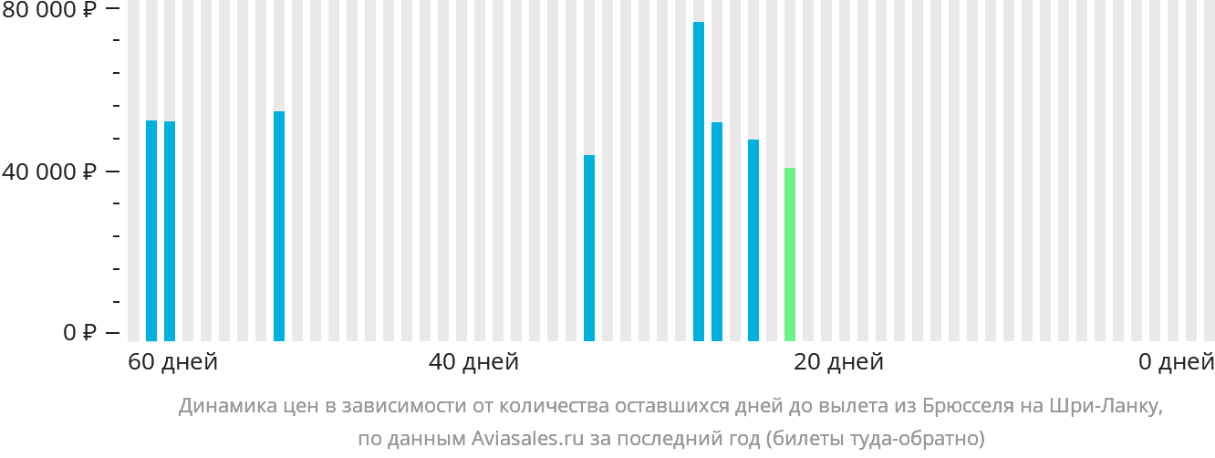 Динамика цен в зависимости от количества оставшихся дней до вылета из Брюсселя на Шри-Ланку