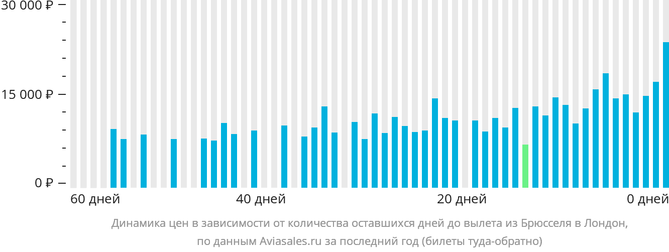 Динамика цен в зависимости от количества оставшихся дней до вылета из Брюсселя в Лондон