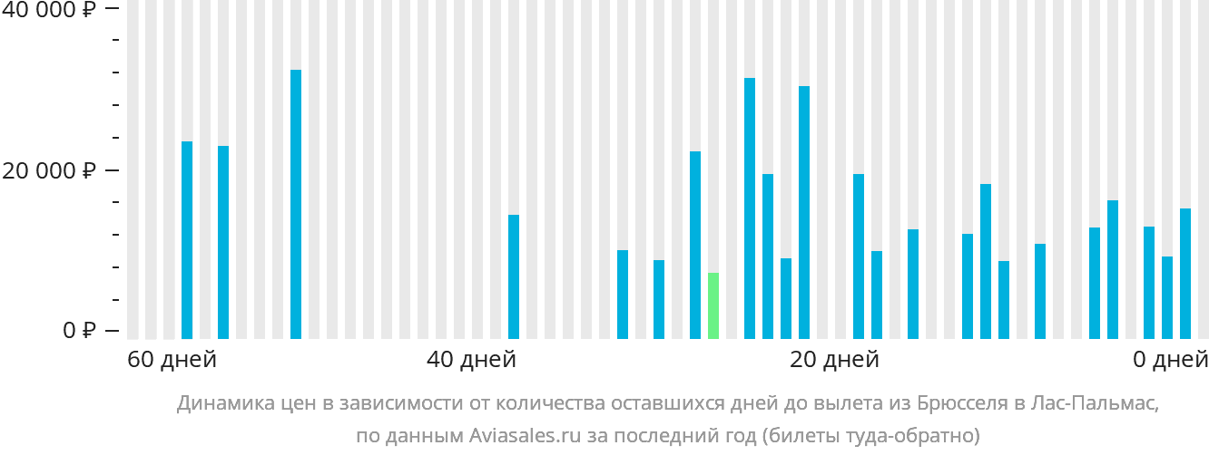 Динамика цен в зависимости от количества оставшихся дней до вылета из Брюсселя в Лас-Пальмас