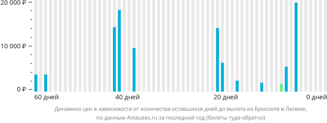 Динамика цен в зависимости от количества оставшихся дней до вылета из Брюсселя в Латвию