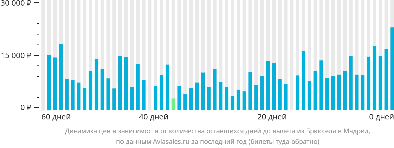 Динамика цен в зависимости от количества оставшихся дней до вылета из Брюсселя в Мадрид