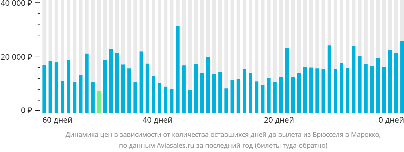 Динамика цен в зависимости от количества оставшихся дней до вылета из Брюсселя в Марокко