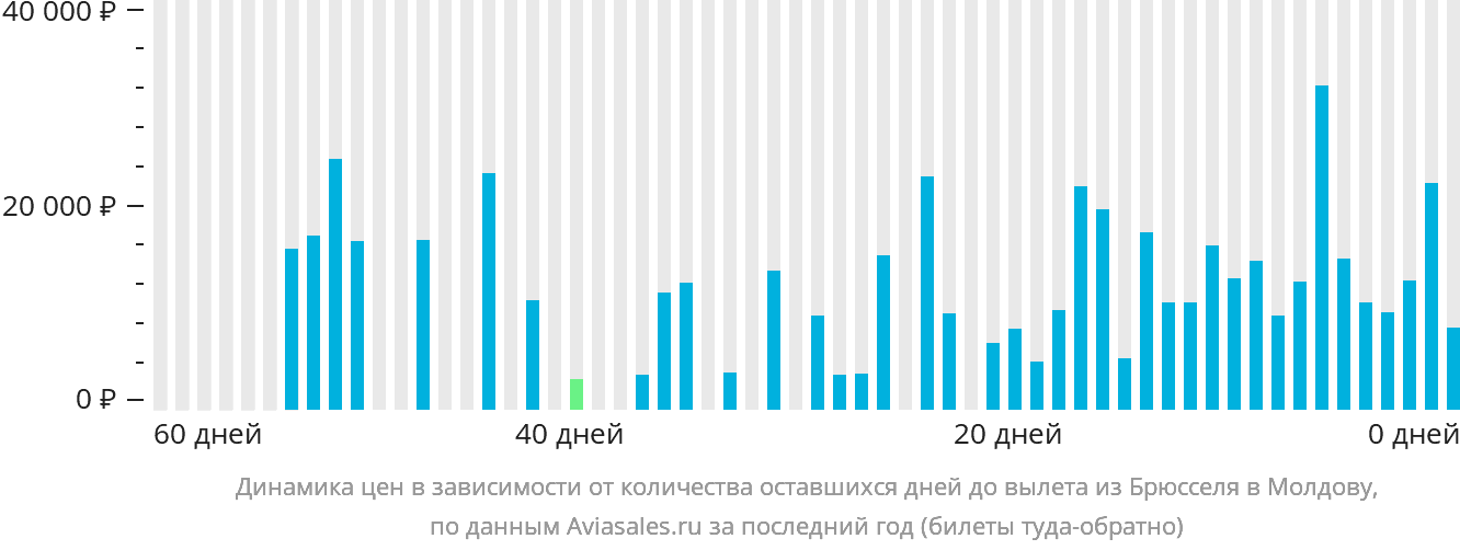 Динамика цен в зависимости от количества оставшихся дней до вылета из Брюсселя в Молдову