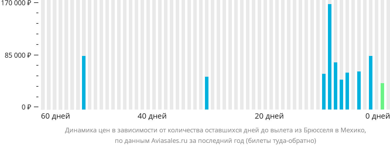 Динамика цен в зависимости от количества оставшихся дней до вылета из Брюсселя в Мехико
