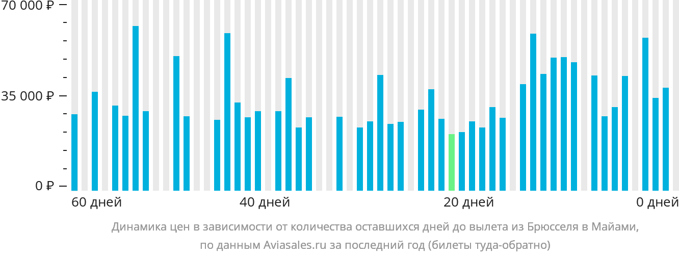 Динамика цен в зависимости от количества оставшихся дней до вылета из Брюсселя в Майами