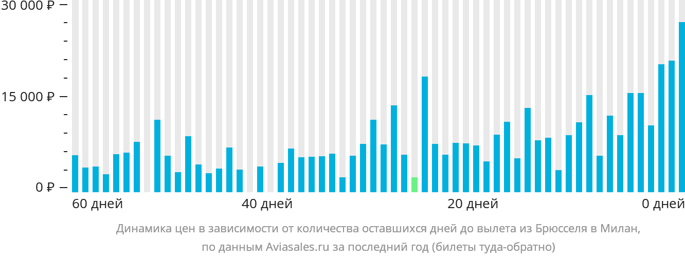 Динамика цен в зависимости от количества оставшихся дней до вылета из Брюсселя в Милан