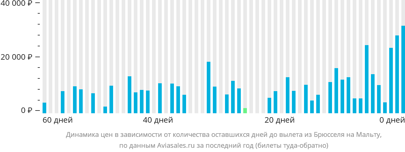 Динамика цен в зависимости от количества оставшихся дней до вылета из Брюсселя на Мальту