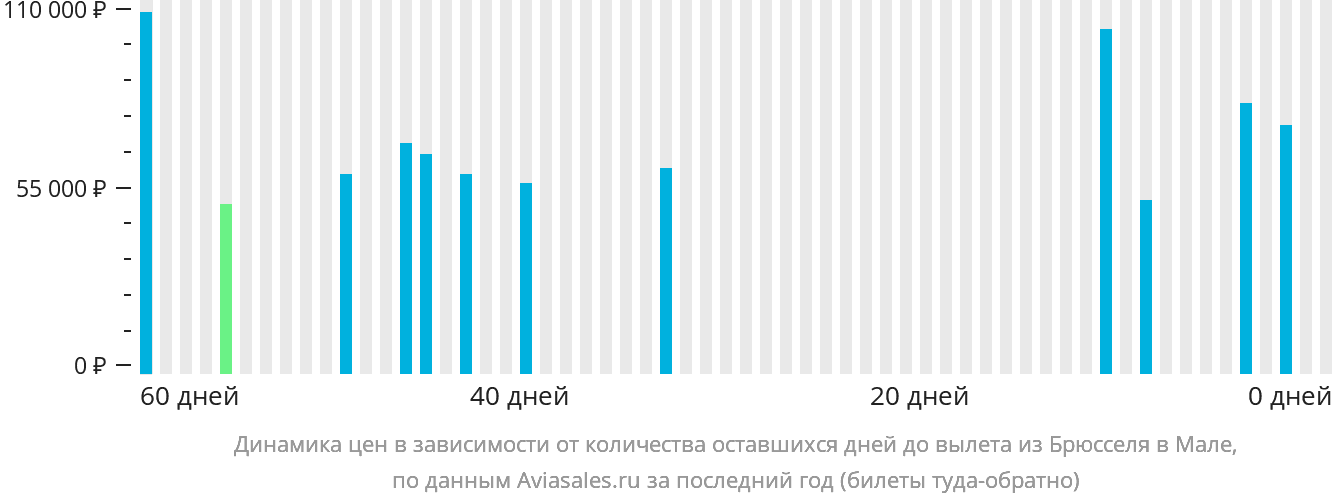 Динамика цен в зависимости от количества оставшихся дней до вылета из Брюсселя в Мале