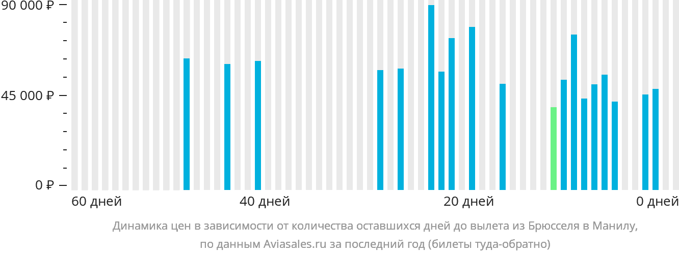 Динамика цен в зависимости от количества оставшихся дней до вылета из Брюсселя в Манилу