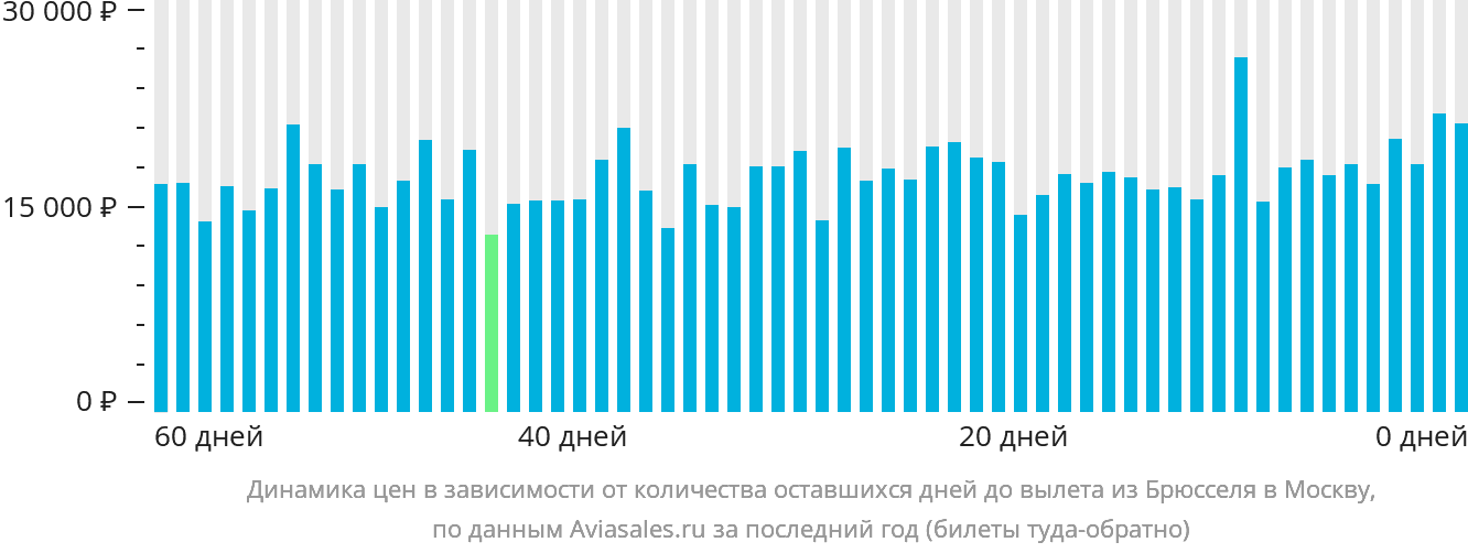 Динамика цен в зависимости от количества оставшихся дней до вылета из Брюсселя в Москву