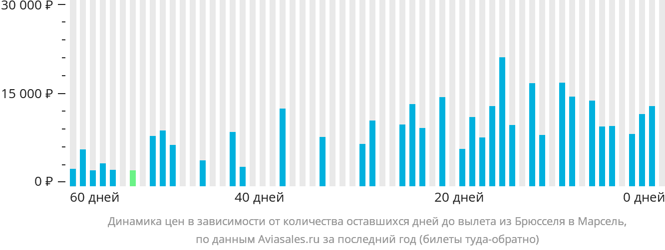Динамика цен в зависимости от количества оставшихся дней до вылета из Брюсселя в Марсель