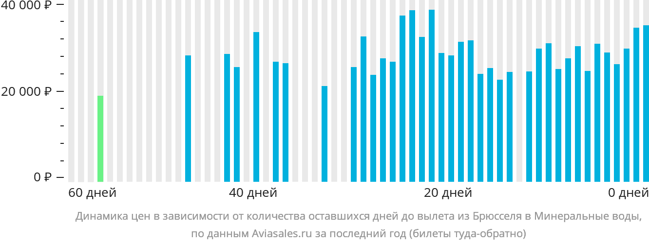 Динамика цен в зависимости от количества оставшихся дней до вылета из Брюсселя в Минеральные Воды