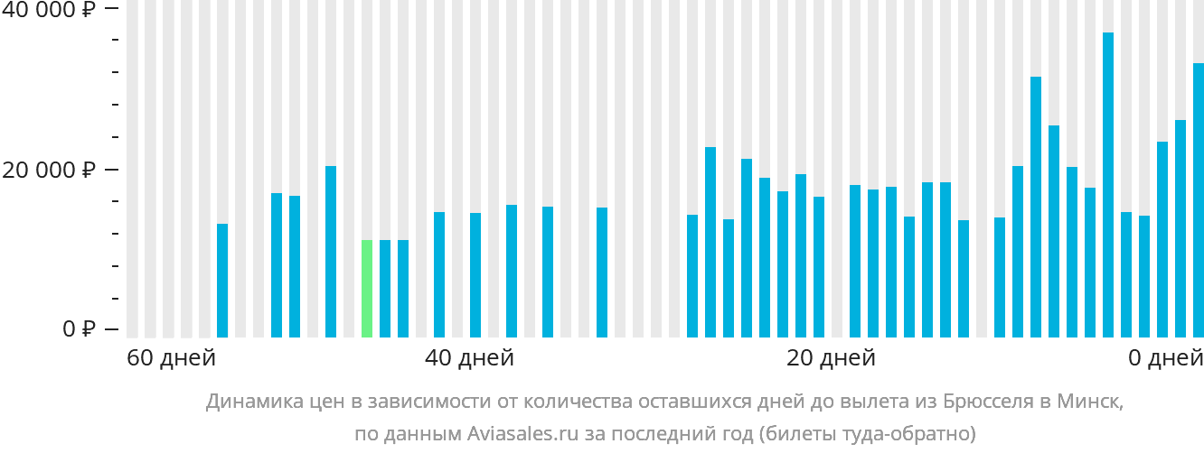Динамика цен в зависимости от количества оставшихся дней до вылета из Брюсселя в Минск