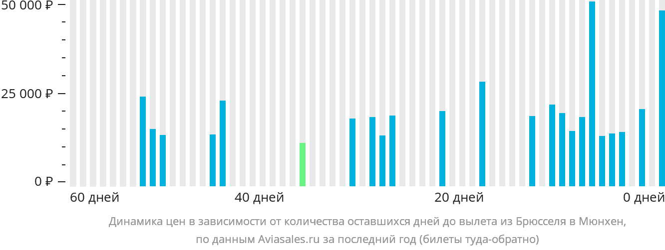 Динамика цен в зависимости от количества оставшихся дней до вылета из Брюсселя в Мюнхен