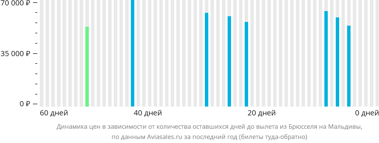 Динамика цен в зависимости от количества оставшихся дней до вылета из Брюсселя на Мальдивы