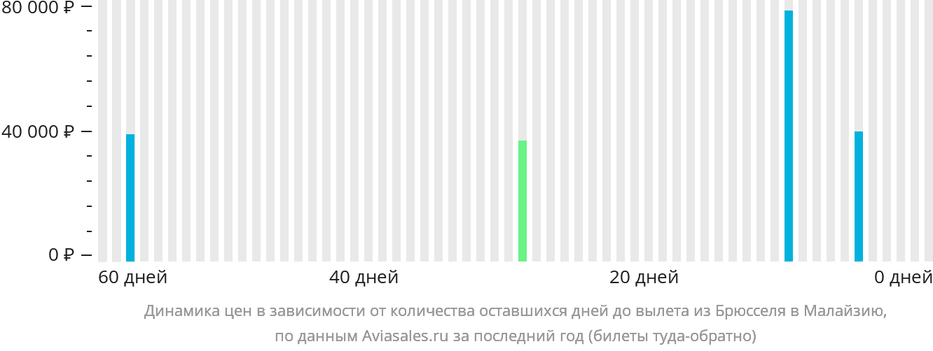 Динамика цен в зависимости от количества оставшихся дней до вылета из Брюсселя в Малайзию