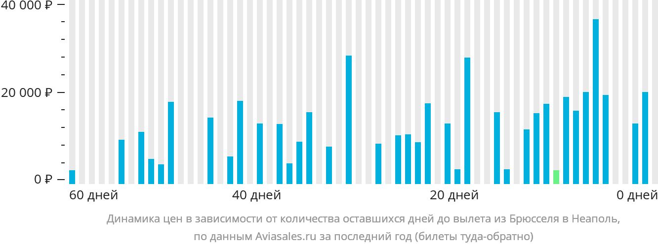 Динамика цен в зависимости от количества оставшихся дней до вылета из Брюсселя в Неаполь