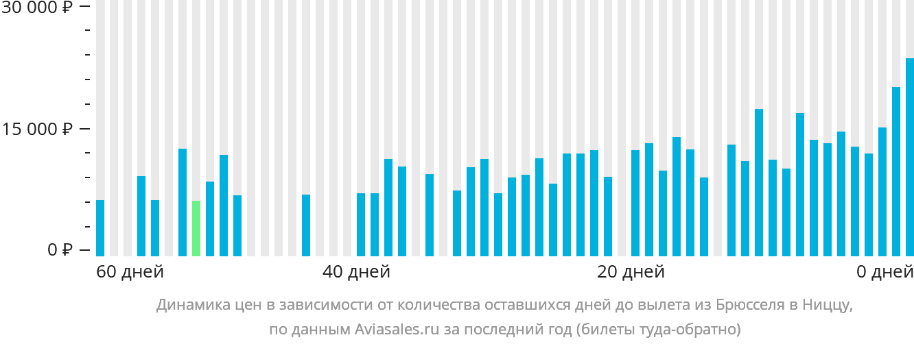 Динамика цен в зависимости от количества оставшихся дней до вылета из Брюсселя в Ниццу