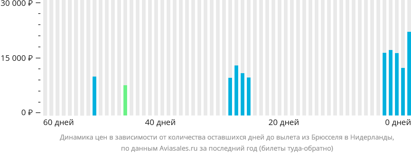 Динамика цен в зависимости от количества оставшихся дней до вылета из Брюсселя в Нидерланды