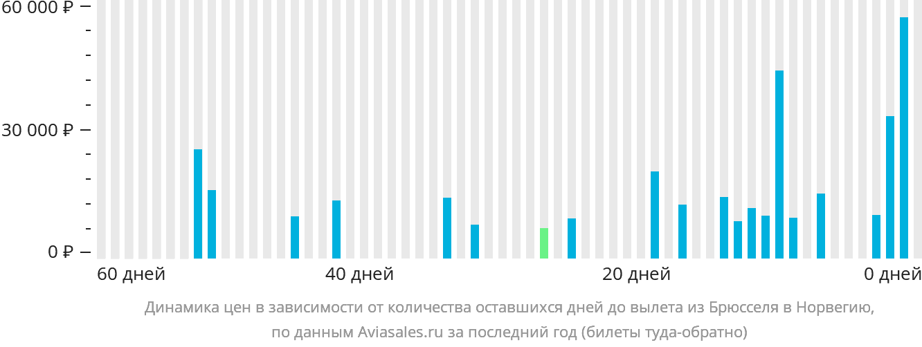 Динамика цен в зависимости от количества оставшихся дней до вылета из Брюсселя в Норвегию