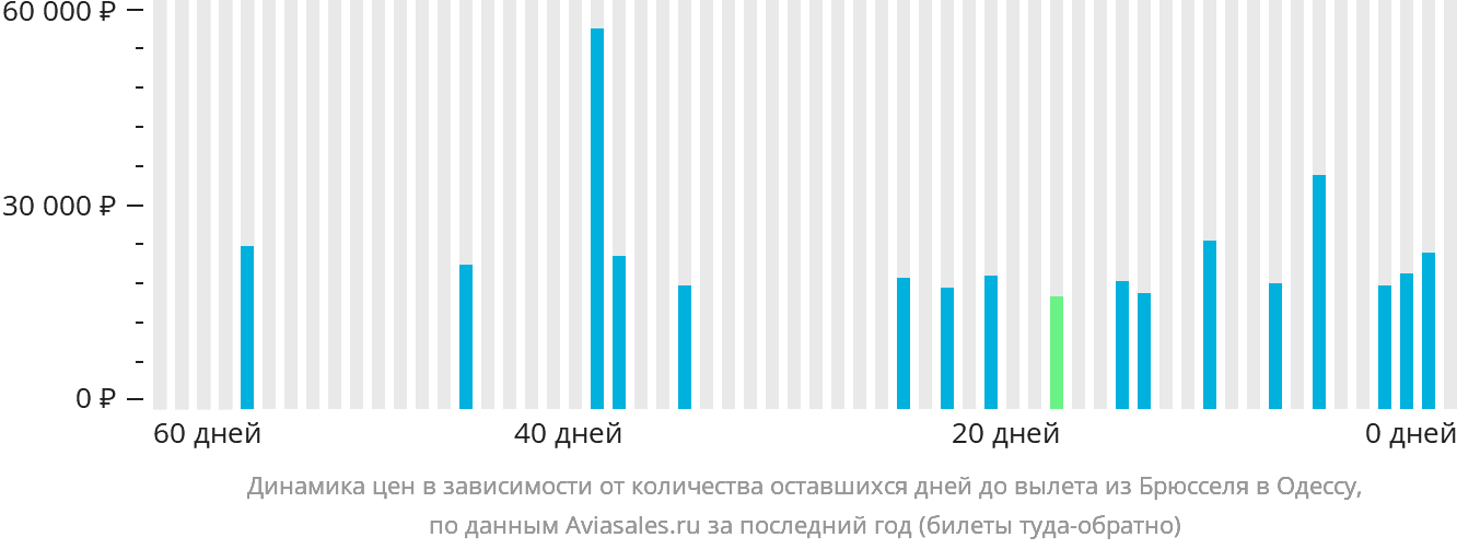 Динамика цен в зависимости от количества оставшихся дней до вылета из Брюсселя в Одессу