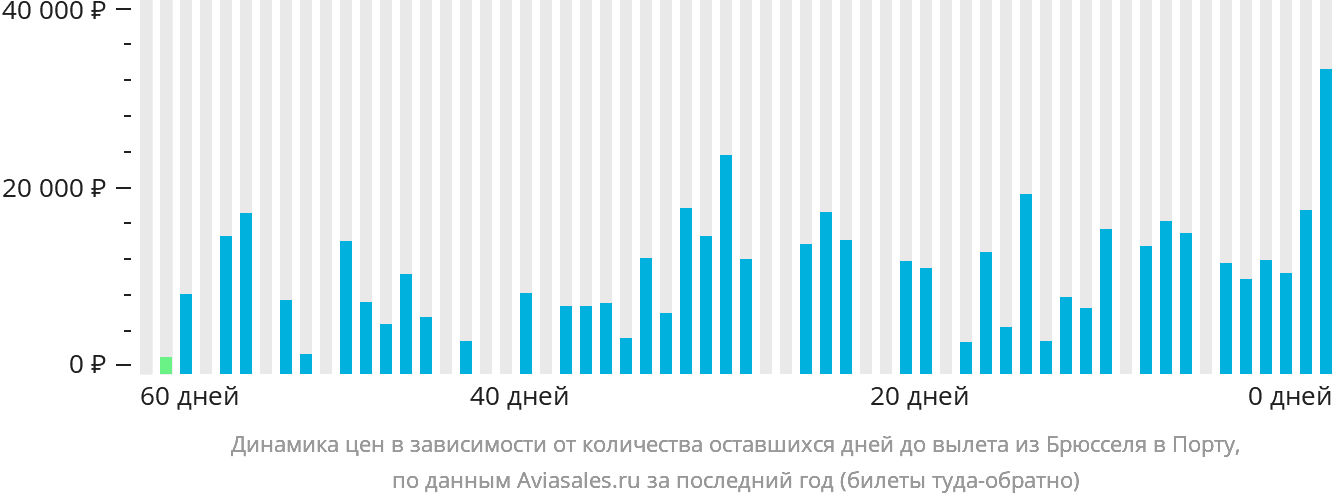 Динамика цен в зависимости от количества оставшихся дней до вылета из Брюсселя в Порту