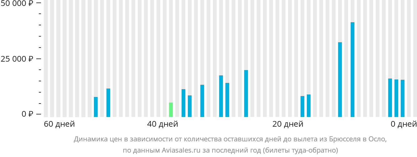 Динамика цен в зависимости от количества оставшихся дней до вылета из Брюсселя в Осло