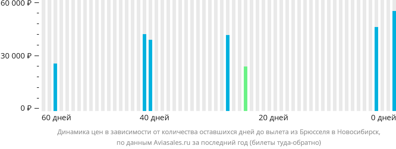 Динамика цен в зависимости от количества оставшихся дней до вылета из Брюсселя в Новосибирск