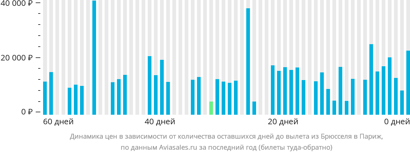 Динамика цен в зависимости от количества оставшихся дней до вылета из Брюсселя в Париж