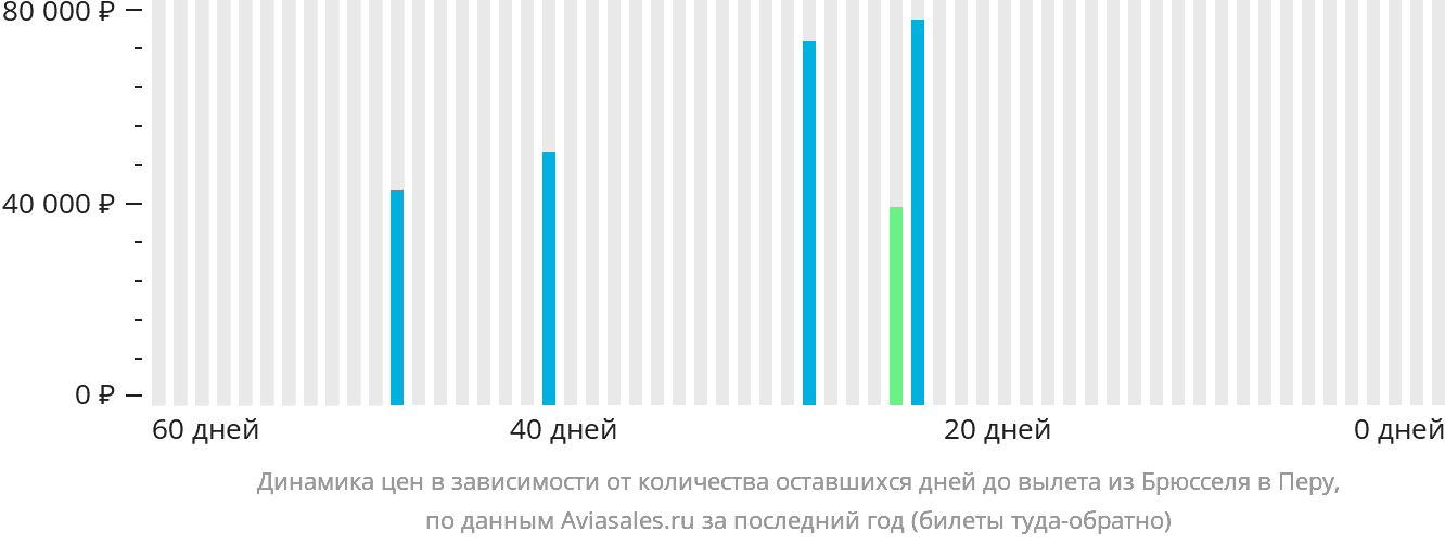 Динамика цен в зависимости от количества оставшихся дней до вылета из Брюсселя в Перу