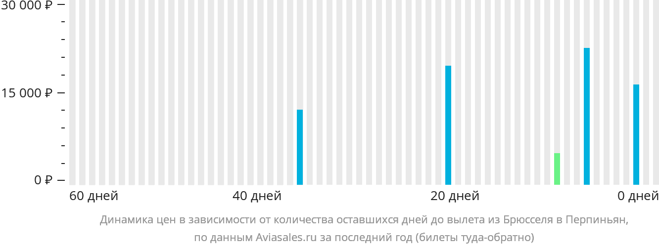 Динамика цен в зависимости от количества оставшихся дней до вылета из Брюсселя в Перпиньян