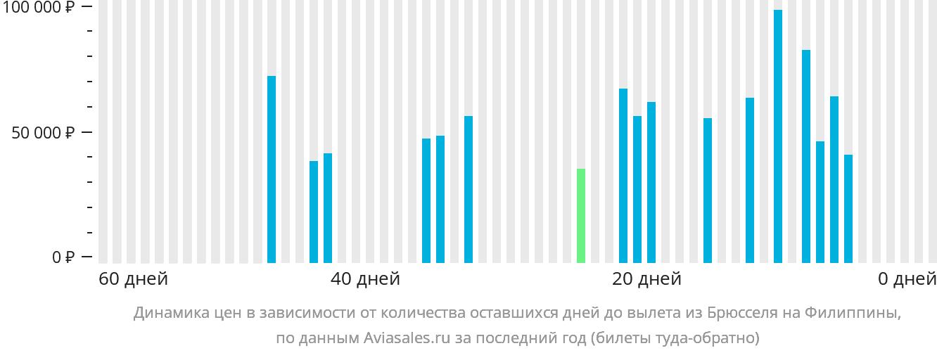 Динамика цен в зависимости от количества оставшихся дней до вылета из Брюсселя на Филиппины