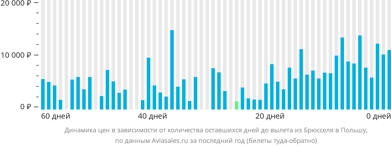 Динамика цен в зависимости от количества оставшихся дней до вылета из Брюсселя в Польшу