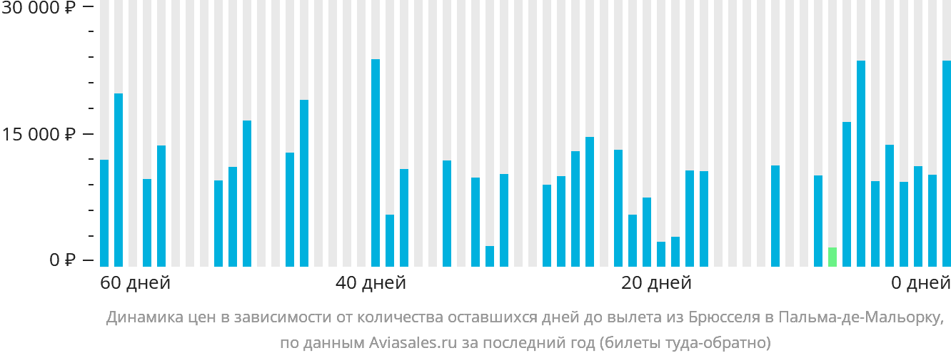 Динамика цен в зависимости от количества оставшихся дней до вылета из Брюсселя в Пальма-де-Майорку