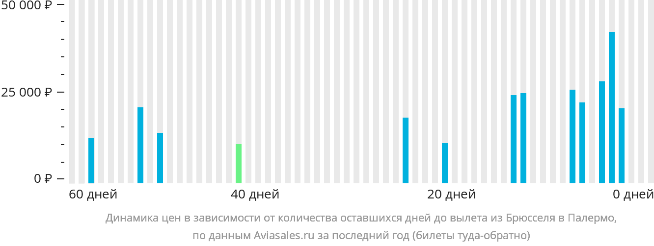 Динамика цен в зависимости от количества оставшихся дней до вылета из Брюсселя в Палермо