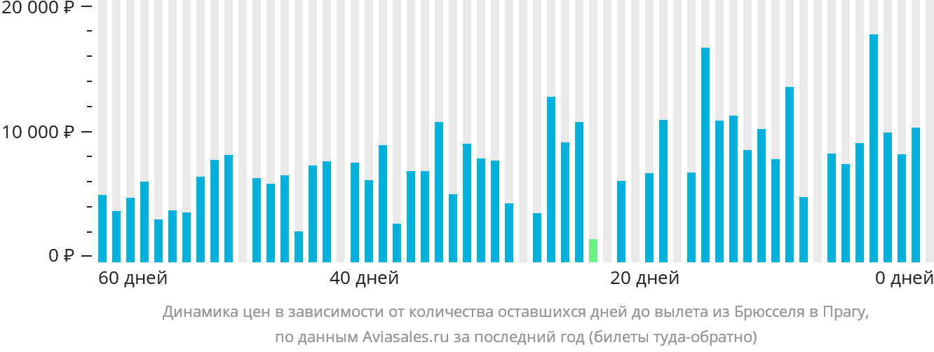 Динамика цен в зависимости от количества оставшихся дней до вылета из Брюсселя в Прагу