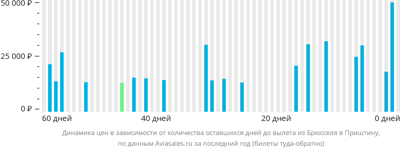 Динамика цен в зависимости от количества оставшихся дней до вылета из Брюсселя в Приштину