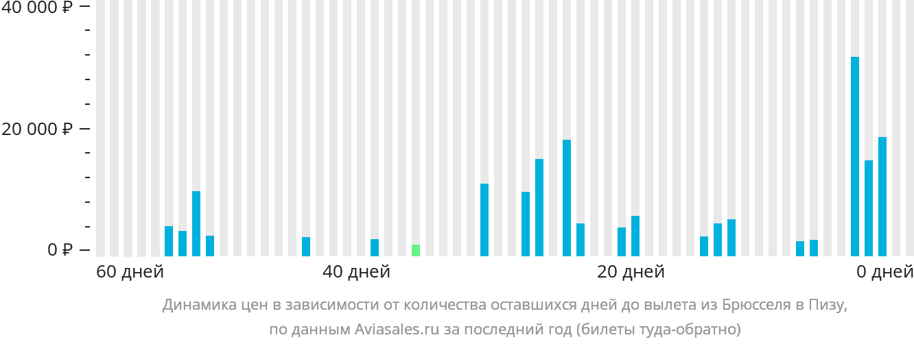 Динамика цен в зависимости от количества оставшихся дней до вылета из Брюсселя в Пизу