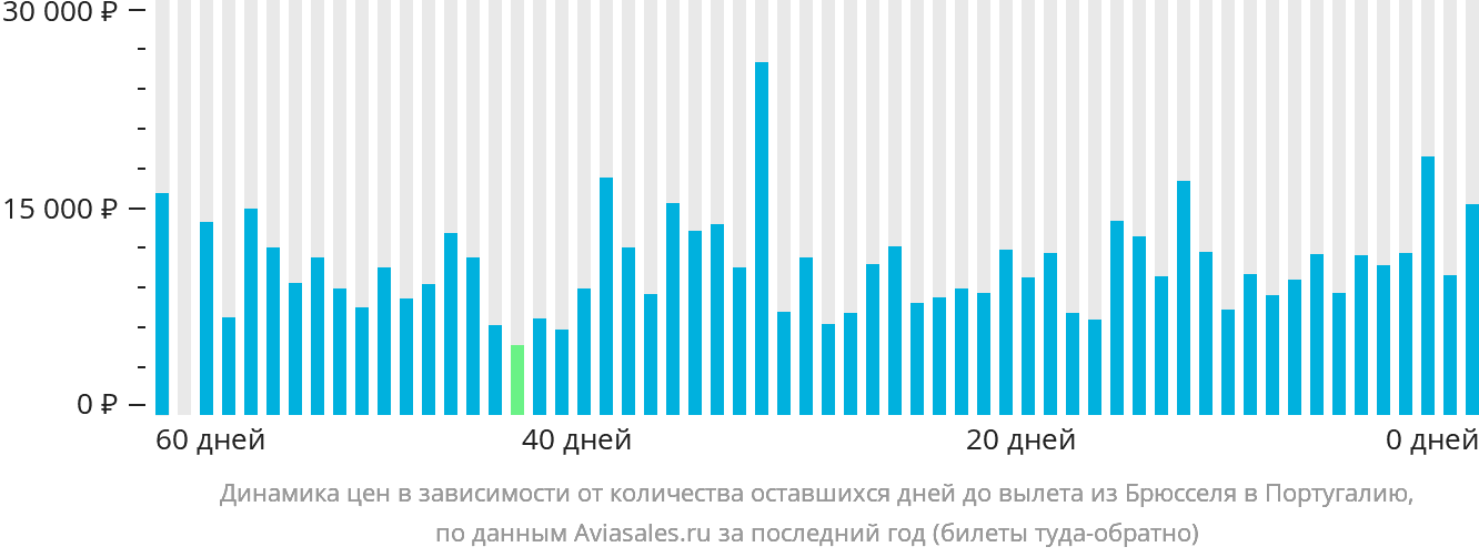 Динамика цен в зависимости от количества оставшихся дней до вылета из Брюсселя в Португалию
