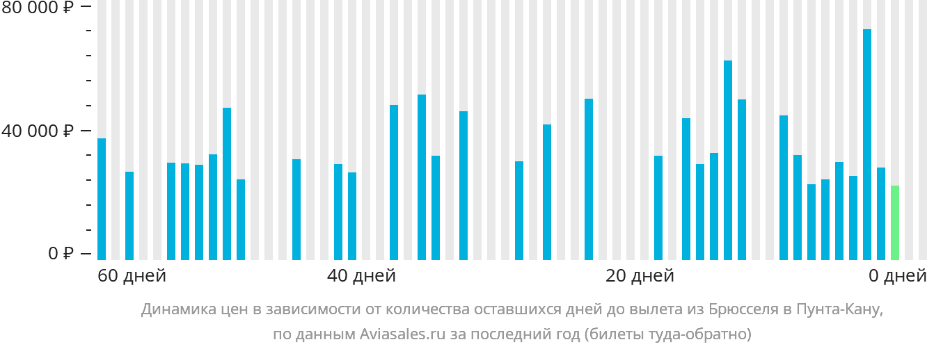 Динамика цен в зависимости от количества оставшихся дней до вылета из Брюсселя в Пунта-Кану